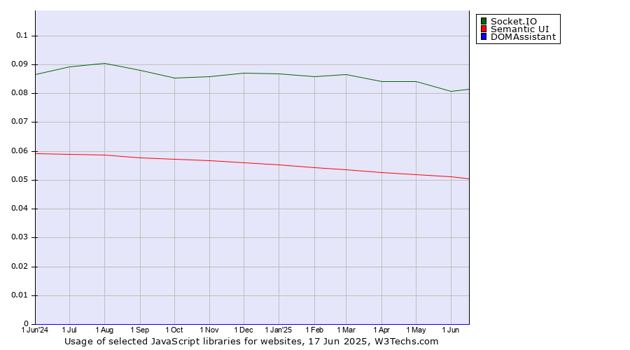 Historical trends in the usage of Socket.IO vs. Semantic UI vs. DOMAssistant