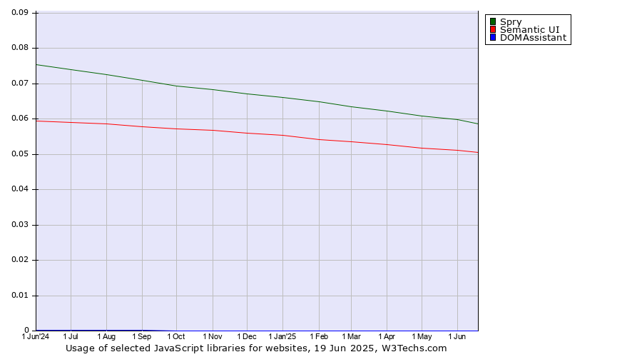 Historical trends in the usage of Spry vs. Semantic UI vs. DOMAssistant