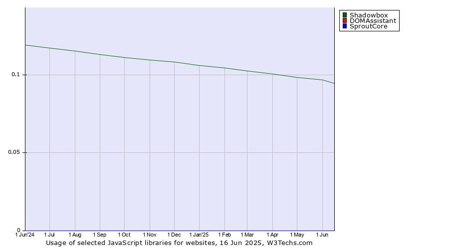 Historical trends in the usage of Shadowbox vs. DOMAssistant vs. SproutCore