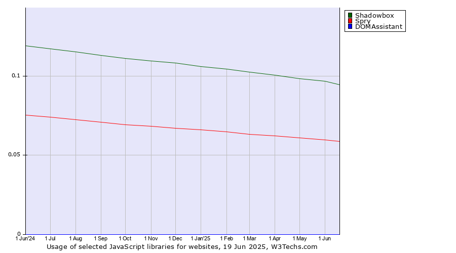 Historical trends in the usage of Shadowbox vs. Spry vs. DOMAssistant