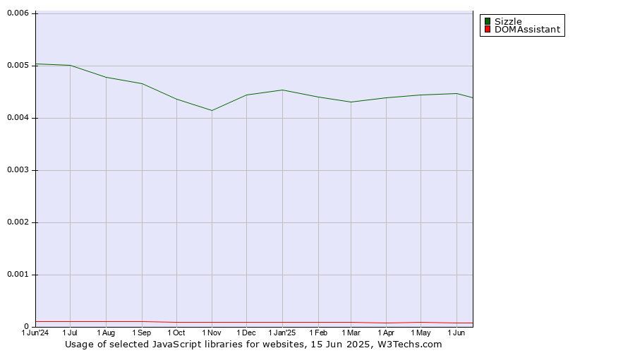 Historical trends in the usage of Sizzle vs. DOMAssistant