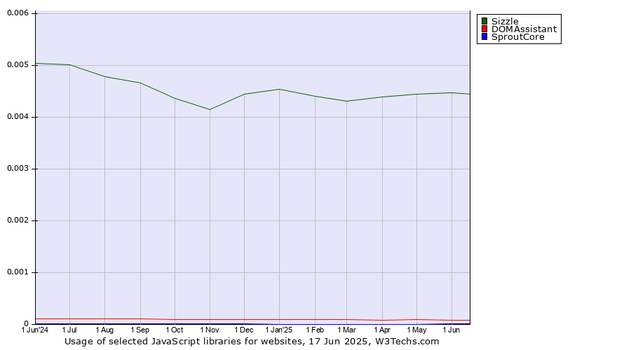 Historical trends in the usage of Sizzle vs. DOMAssistant vs. SproutCore