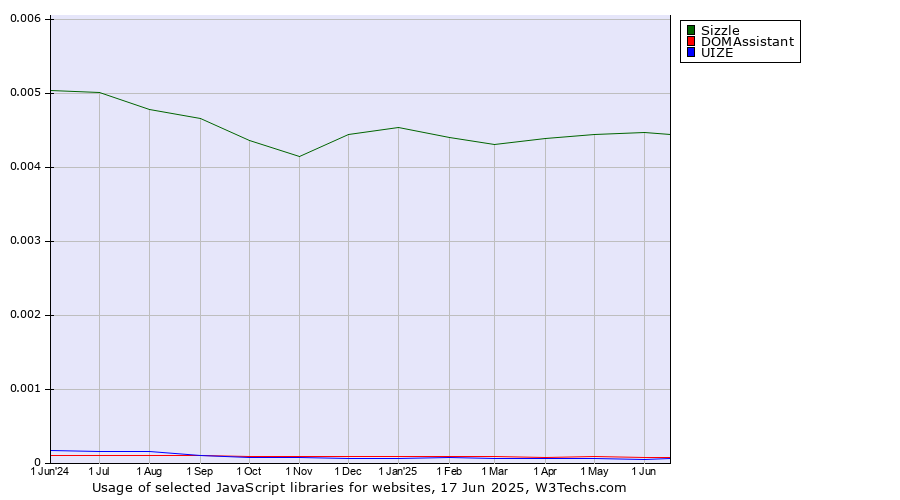 Historical trends in the usage of Sizzle vs. DOMAssistant vs. UIZE