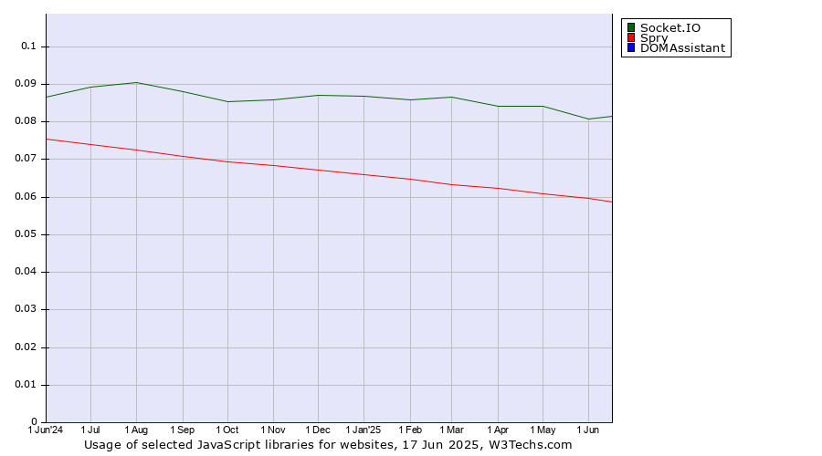 Historical trends in the usage of Socket.IO vs. Spry vs. DOMAssistant
