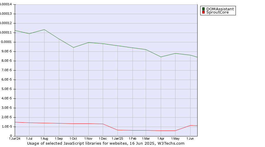 Historical trends in the usage of DOMAssistant vs. SproutCore
