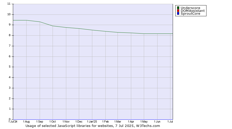 Historical trends in the usage of Underscore vs. DOMAssistant vs. SproutCore