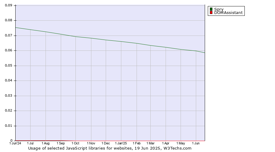 Historical trends in the usage of Spry vs. DOMAssistant