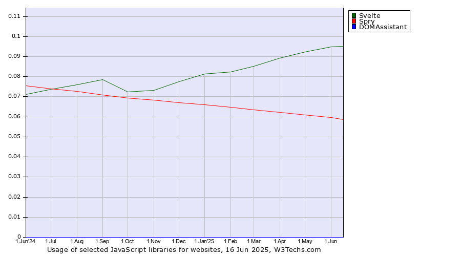 Historical trends in the usage of Svelte vs. Spry vs. DOMAssistant