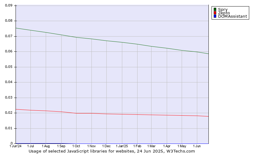 Historical trends in the usage of Spry vs. Zepto vs. DOMAssistant