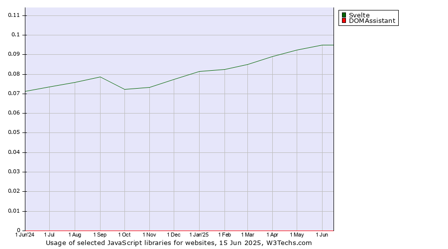 Historical trends in the usage of Svelte vs. DOMAssistant