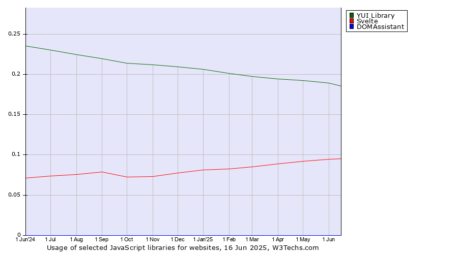 Historical trends in the usage of YUI Library vs. Svelte vs. DOMAssistant