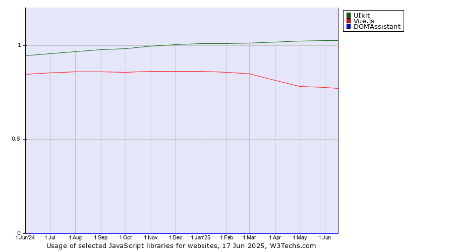 Historical trends in the usage of UIkit vs. Vue.js vs. DOMAssistant