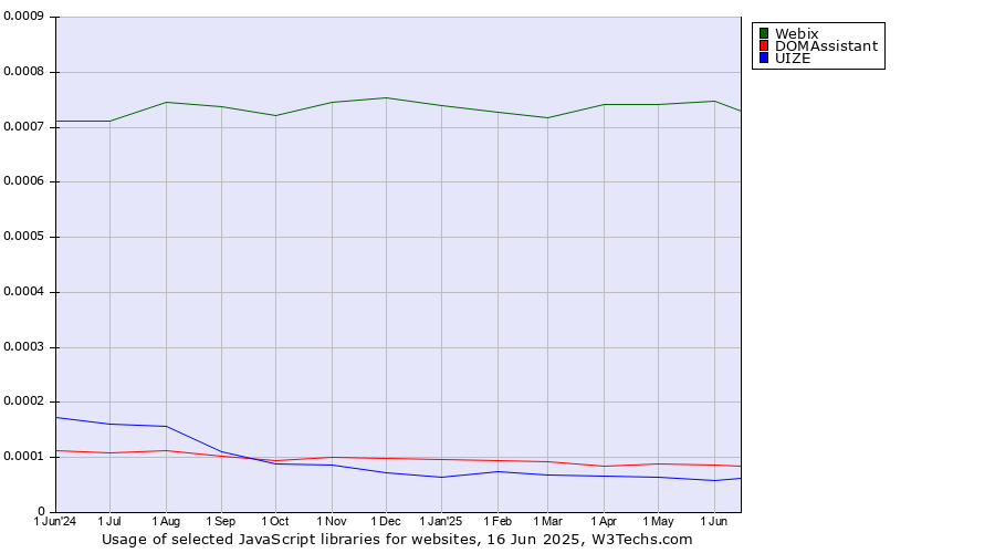 Historical trends in the usage of Webix vs. DOMAssistant vs. UIZE