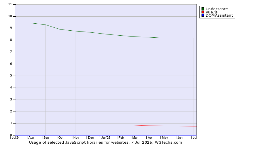 Historical trends in the usage of Underscore vs. Vue.js vs. DOMAssistant