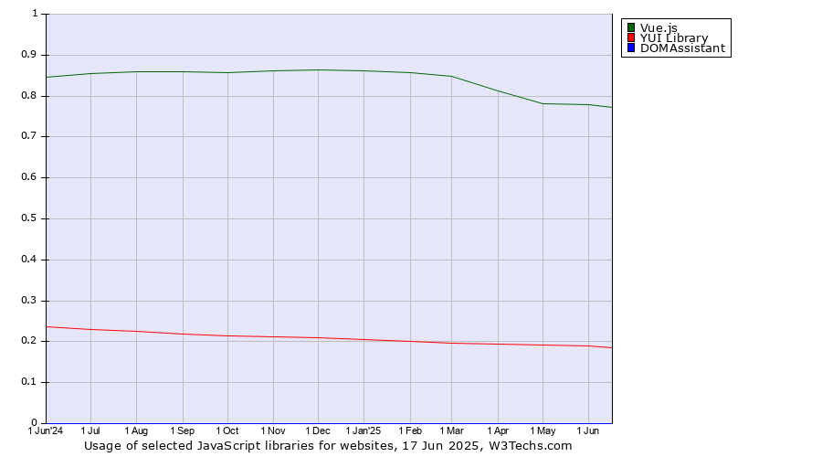 Historical trends in the usage of Vue.js vs. YUI Library vs. DOMAssistant