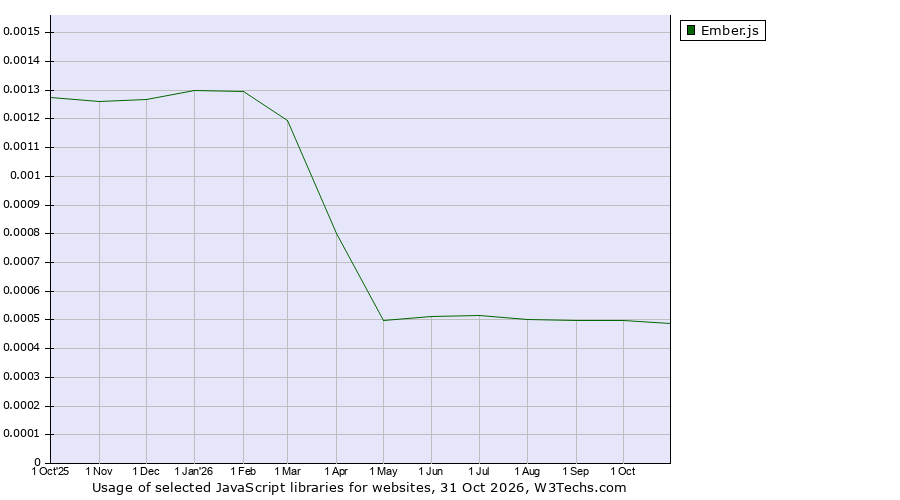 Historical trends in the usage of Ember.js