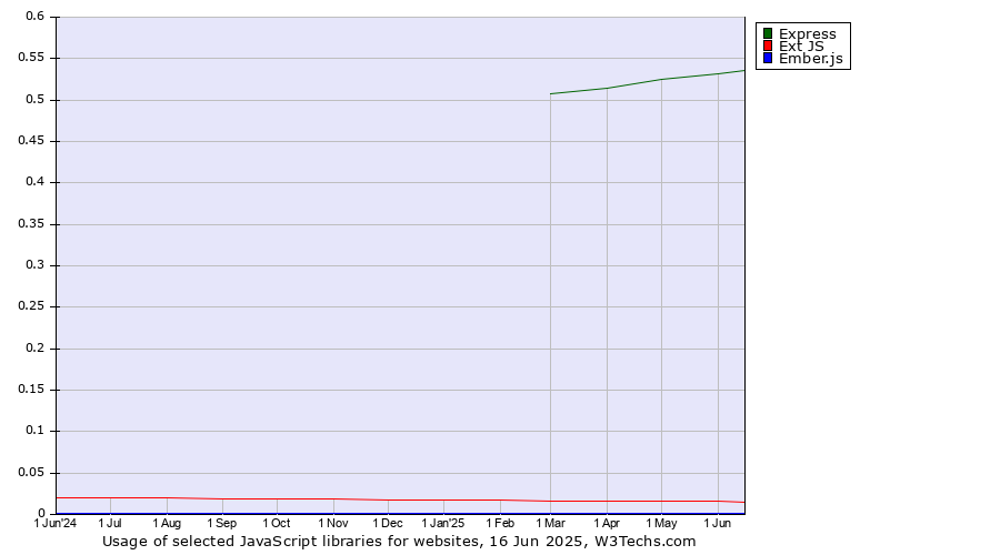 Historical trends in the usage of Express vs. Ext JS vs. Ember.js
