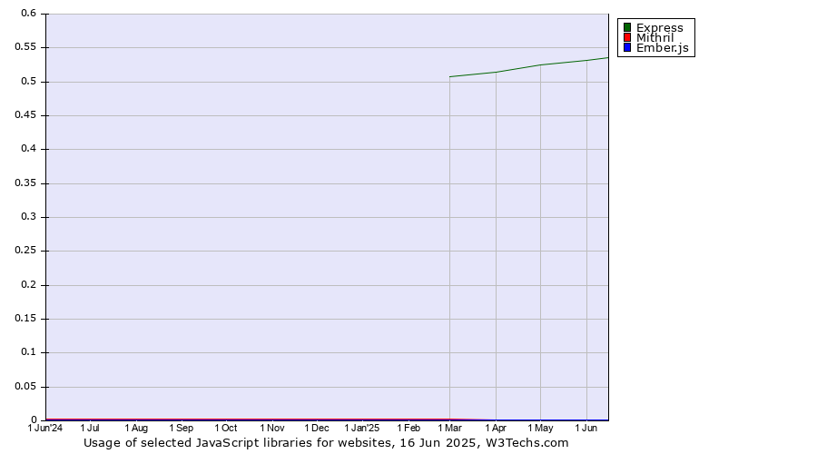 Historical trends in the usage of Express vs. Mithril vs. Ember.js