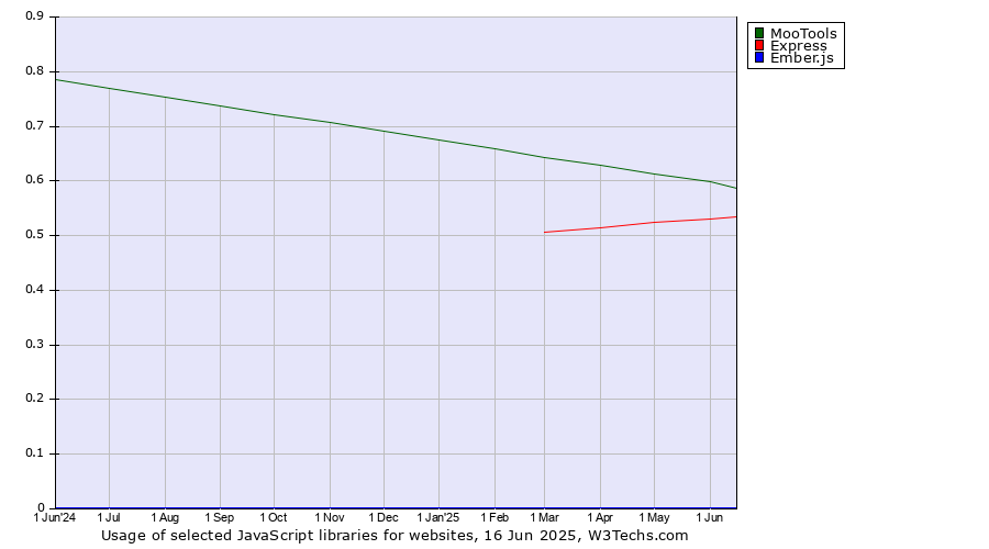 Historical trends in the usage of MooTools vs. Express vs. Ember.js