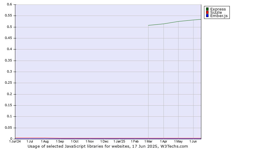 Historical trends in the usage of Express vs. Sizzle vs. Ember.js