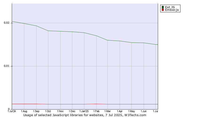 Historical trends in the usage of Ext JS vs. Ember.js