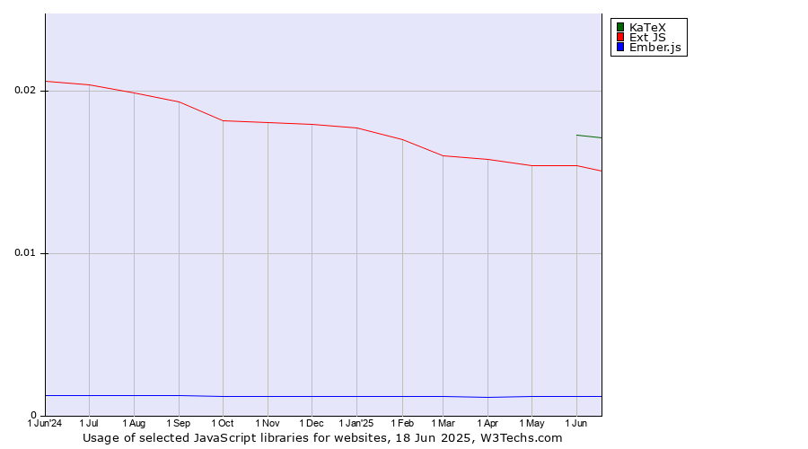 Historical trends in the usage of KaTeX vs. Ext JS vs. Ember.js