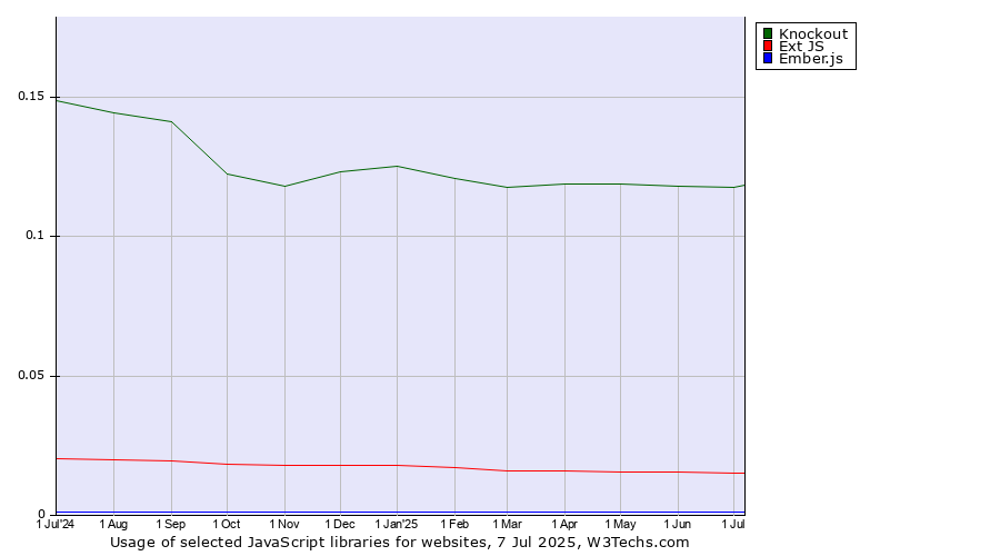 Historical trends in the usage of Knockout vs. Ext JS vs. Ember.js