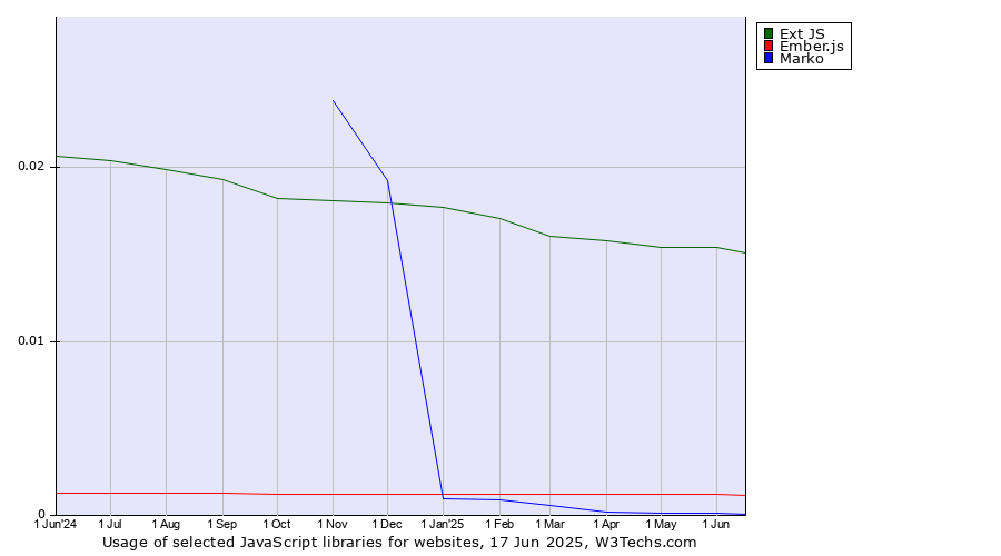 Historical trends in the usage of Ext JS vs. Ember.js vs. Marko