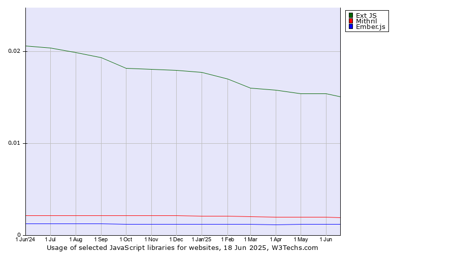 Historical trends in the usage of Ext JS vs. Mithril vs. Ember.js