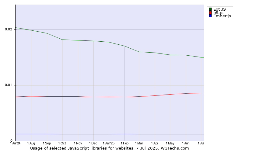 Historical trends in the usage of Ext JS vs. p5.js vs. Ember.js