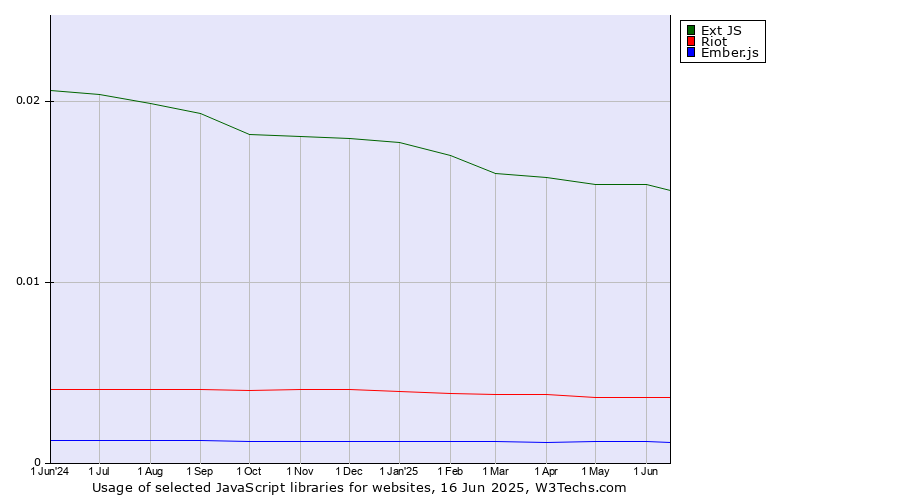 Historical trends in the usage of Ext JS vs. Riot vs. Ember.js