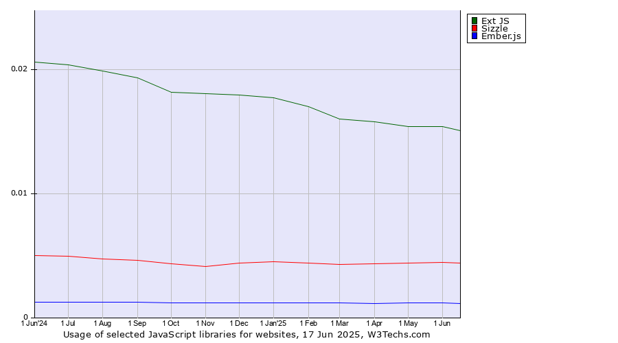 Historical trends in the usage of Ext JS vs. Sizzle vs. Ember.js