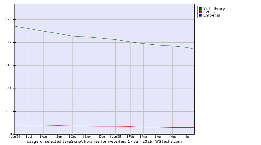Historical trends in the usage of YUI Library vs. Ext JS vs. Ember.js