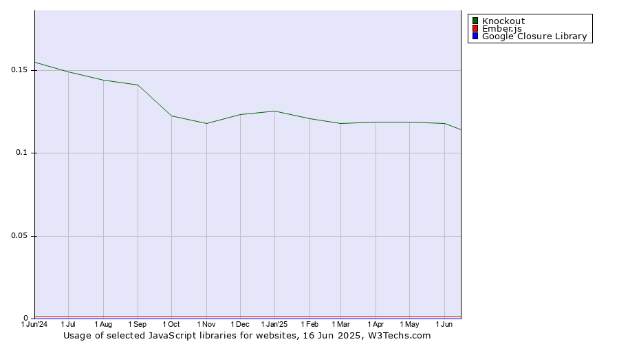 Historical trends in the usage of Knockout vs. Ember.js vs. Google Closure Library