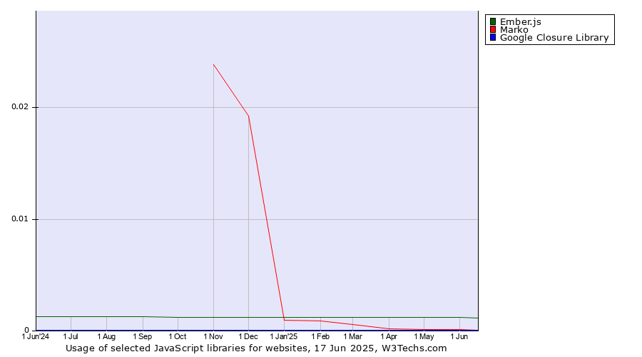 Historical trends in the usage of Ember.js vs. Marko vs. Google Closure Library