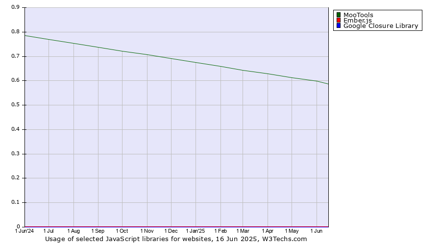 Historical trends in the usage of MooTools vs. Ember.js vs. Google Closure Library