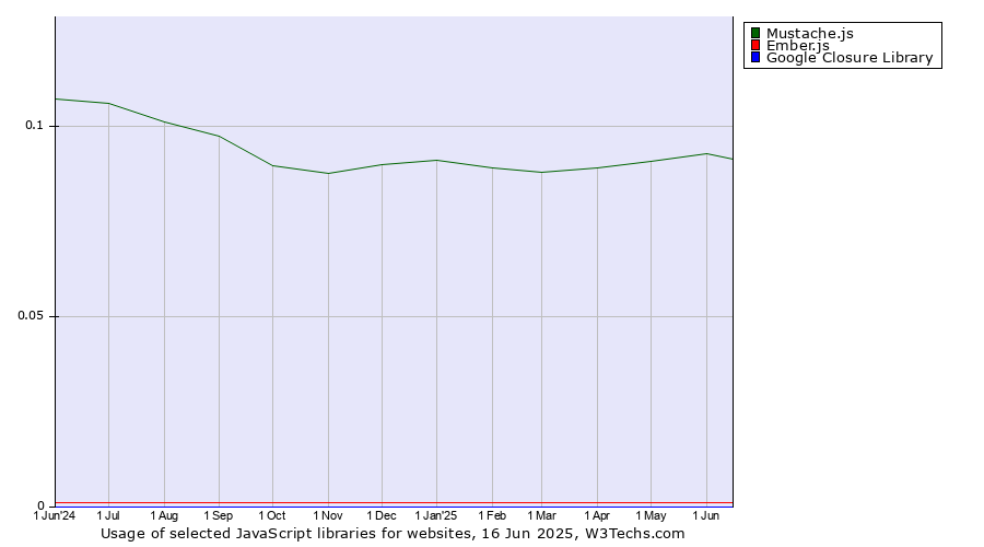 Historical trends in the usage of Mustache.js vs. Ember.js vs. Google Closure Library