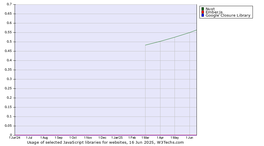 Historical trends in the usage of Nuxt vs. Ember.js vs. Google Closure Library