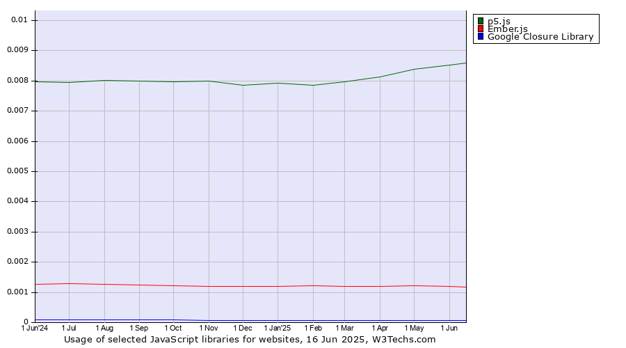 Historical trends in the usage of p5.js vs. Ember.js vs. Google Closure Library