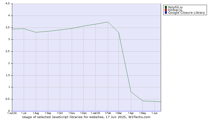 Historical trends in the usage of Polyfill.io vs. Ember.js vs. Google Closure Library