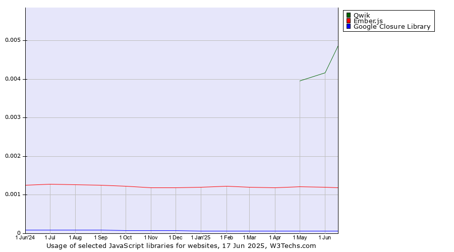 Historical trends in the usage of Qwik vs. Ember.js vs. Google Closure Library