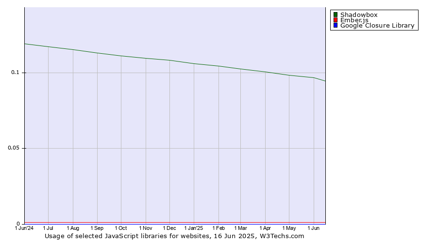 Historical trends in the usage of Shadowbox vs. Ember.js vs. Google Closure Library