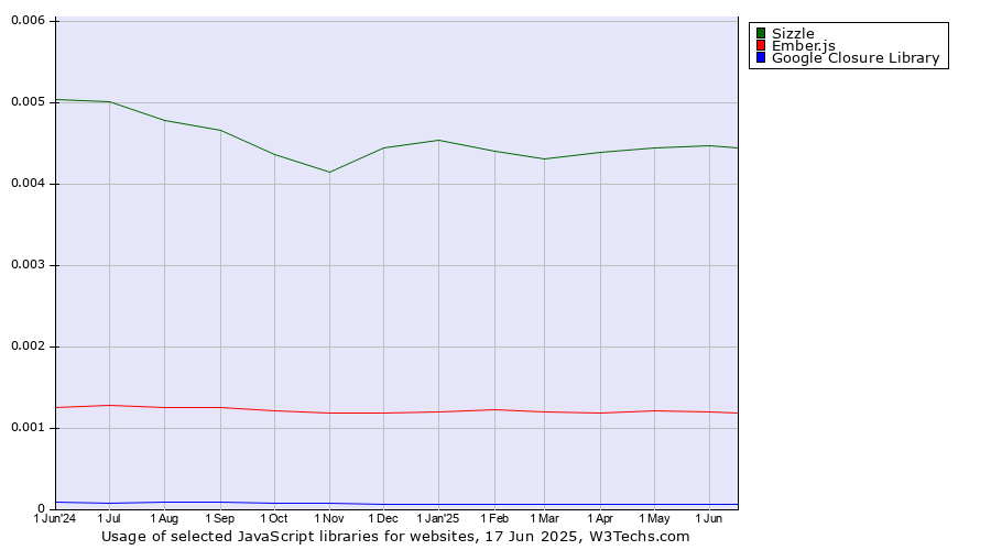 Historical trends in the usage of Sizzle vs. Ember.js vs. Google Closure Library