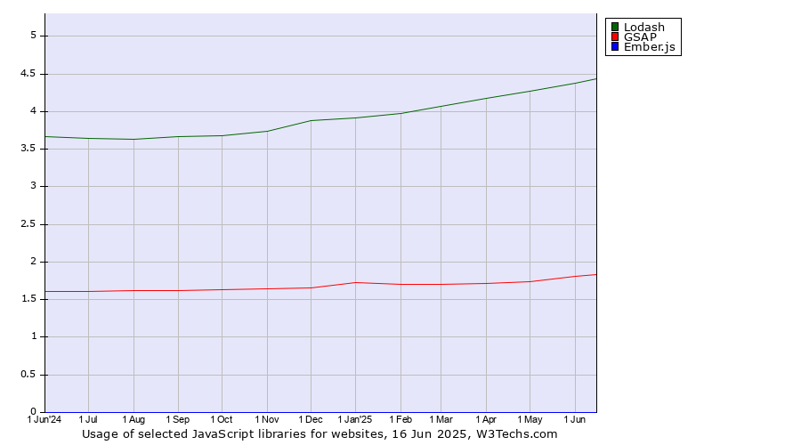 Historical trends in the usage of Lodash vs. GSAP vs. Ember.js
