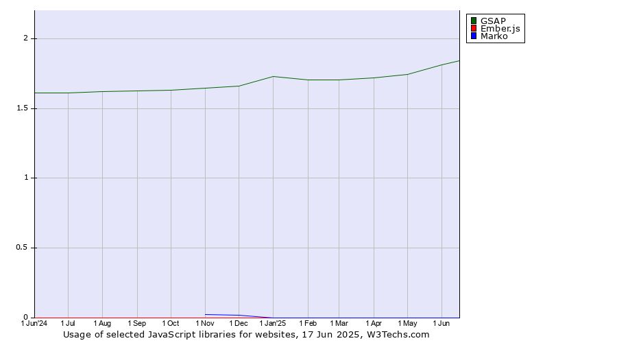 Historical trends in the usage of GSAP vs. Ember.js vs. Marko