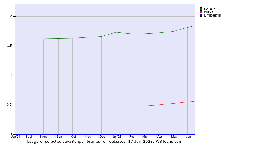 Historical trends in the usage of GSAP vs. Nuxt vs. Ember.js