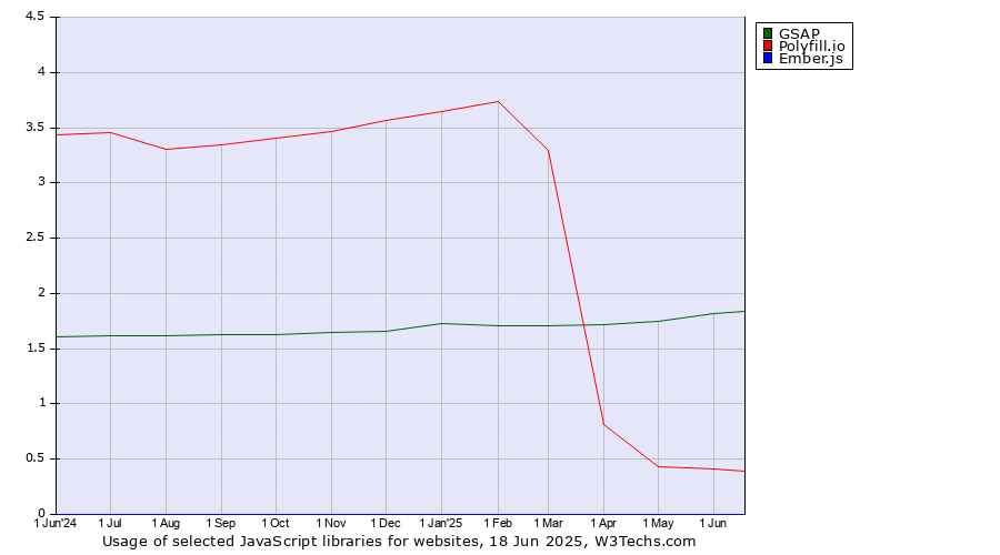 Historical trends in the usage of GSAP vs. Polyfill.io vs. Ember.js