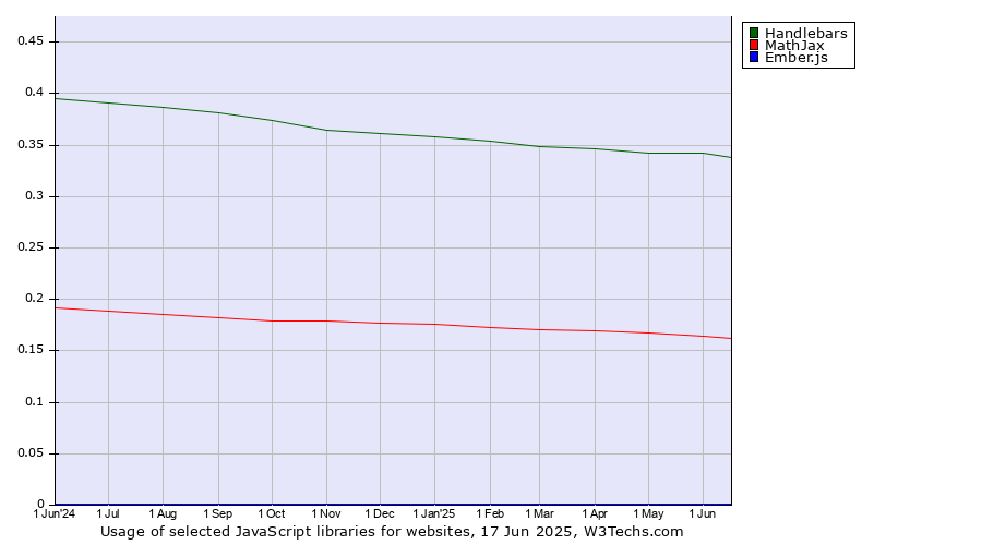 Historical trends in the usage of Handlebars vs. MathJax vs. Ember.js