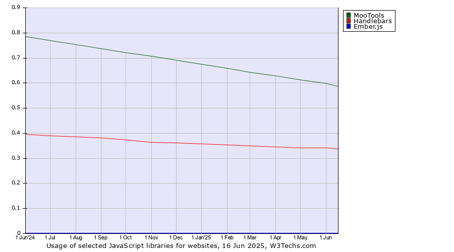 Historical trends in the usage of MooTools vs. Handlebars vs. Ember.js