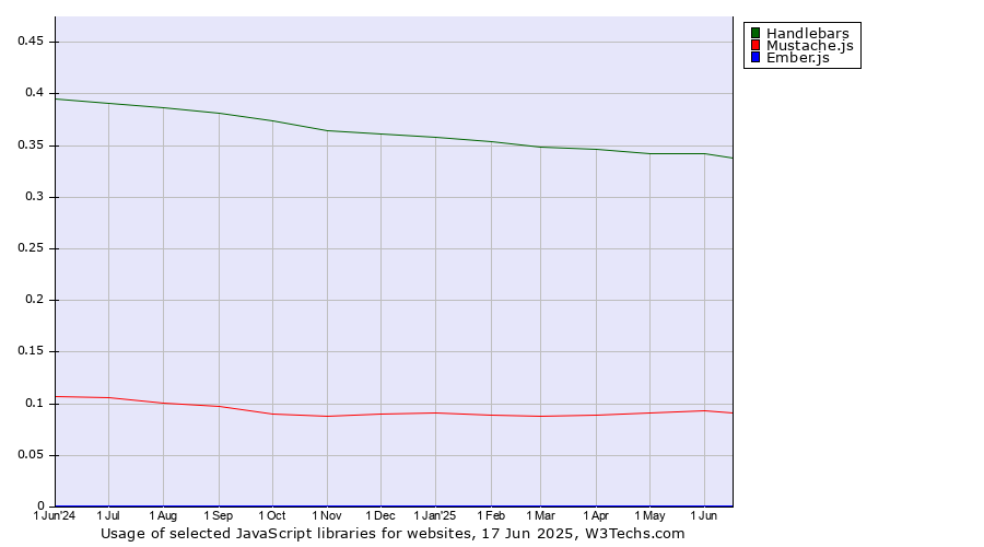 Historical trends in the usage of Handlebars vs. Mustache.js vs. Ember.js